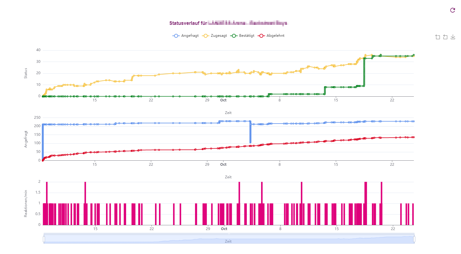 Statistik mit Reaktionszeiten und offenen Optionen der Veranstaltung