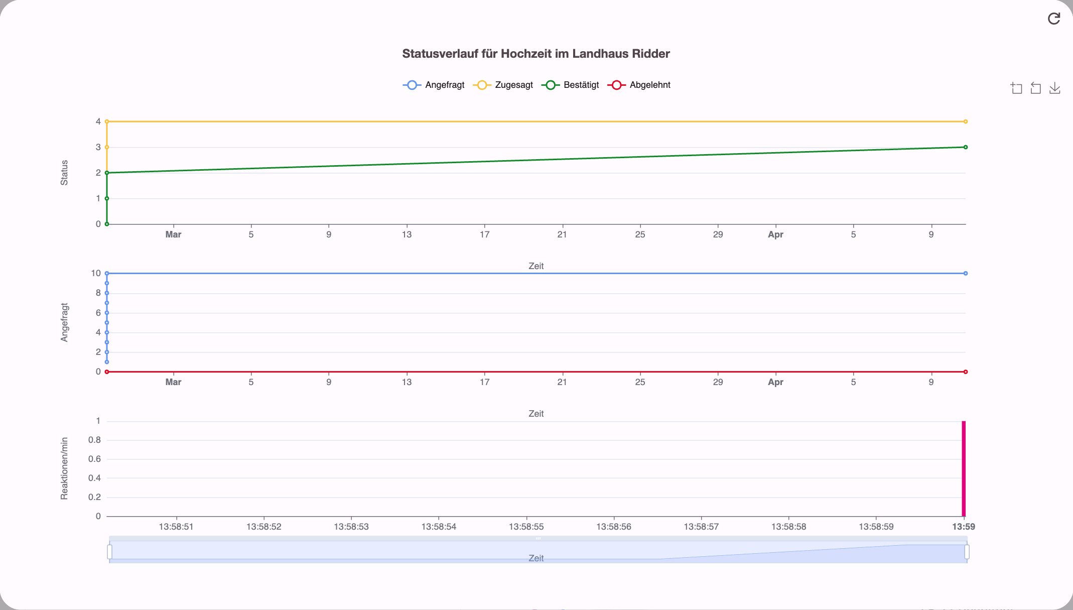 Statistik mit Statusverlauf, Anfragen und Reaktionen pro Minute