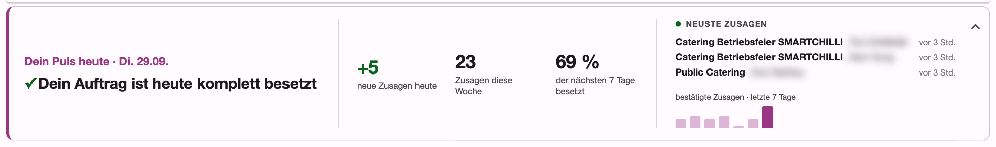 Tages-Puls mit Tageszeile, neuen Zusagen heute, Bestätigungen diese Woche, Besetzung der nächsten 7 Tage und den neusten Zusagen