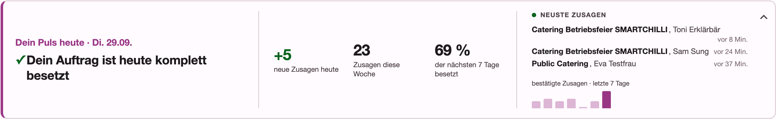 Tages-Puls in der Auftragsübersicht: Besetzung und neue Zusagen live