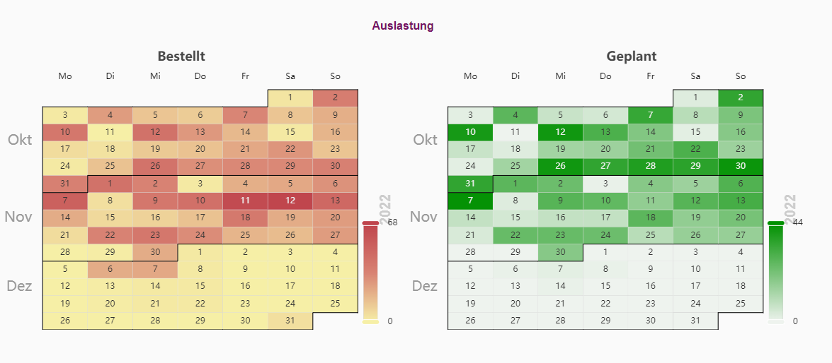 Auslastungsansicht mit Tagesfärbung von rot (hohe Bestell-Last) bis grün (hohe Zusagequote)